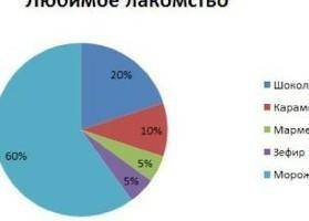 В опросе «Любимое лакомство» приняло участие 300 школьников, каждый из которых назвал своё самое люб