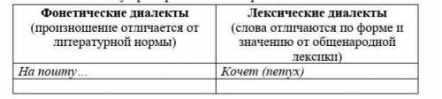 - заполнит таблицу примерами из текста рассказа. Фонетические диалекты(произношение отличается от ли