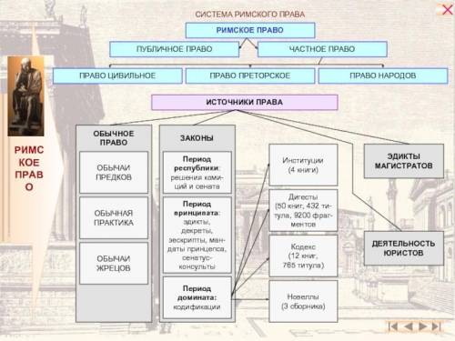 Составь кластер о римской системе права СДЕЛАЮ ЛУЧШИЙ ОТВЕТ!​