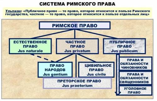 Составь кластер о римской системе права СДЕЛАЮ ЛУЧШИЙ ОТВЕТ!​