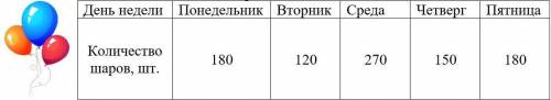 В течение недели егор записывал в таблицу количество проданных шаров. Представьте данные таблицы в с