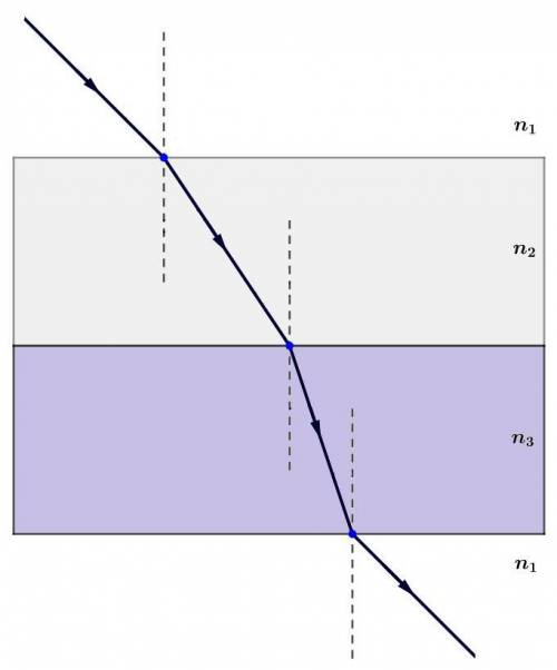 Три среды Световой луч переходит из среды с показателем преломления n1 в среду с показателем преломл