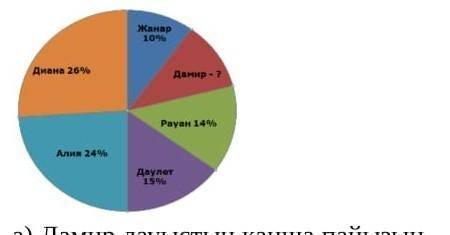 5. На диаграмме показаны результаты выбора лидера класса. На круговой диаграмме а) Какой процент гол