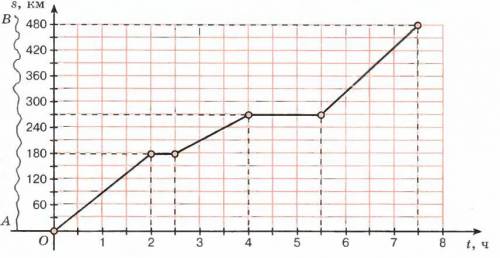 ответь на вопросы по графику движения автомобиля: а) Сколько времени автомобиль был в пути? b) Скол