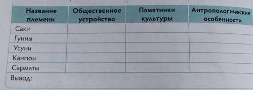 Заполните таблицу. ОбщественноеустройствоПамятникикультурыАнтропологическиеособенностиНазваниеплемен