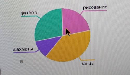 В школе есть кружок по выбору. На круговой диаграмме отметили, сколько детей ходит на разные кружки.