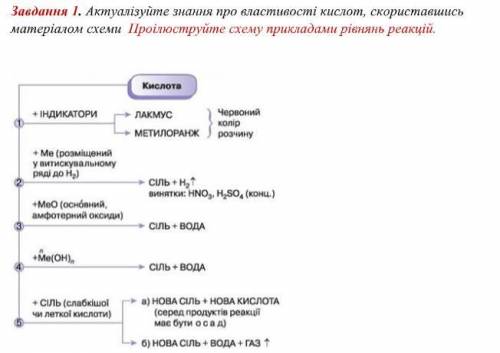 Завдання 1. Актуалізуйте знання про властивості кислот, скориставшись матеріалом схеми Проілюструйте