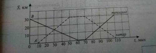 Теплоход и катер курсируют по реке между пристанями A и B,двигаясь на встречу друг другу. Какое судн