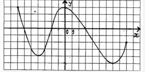 Опишите свойства функции по графику надо