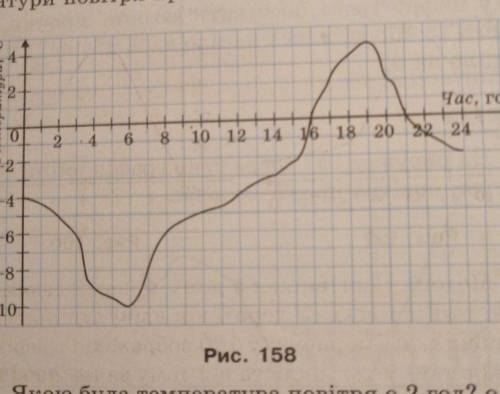 1) Якою була температура повітря о 2 год? o8 год? о 12 год? о 16 год? о 22 год?2) о котрій годині те