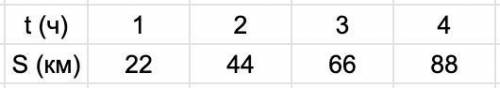 в таблице дана расстояние s пройденное катером за т.ч. задайте формулой зависимость s от t заполните