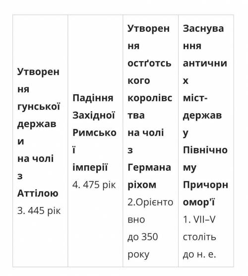 5. Упорядкуйте хронологічну шкалу. Пригадайте час, коли відбулися на- звані на шкалі події. За до да