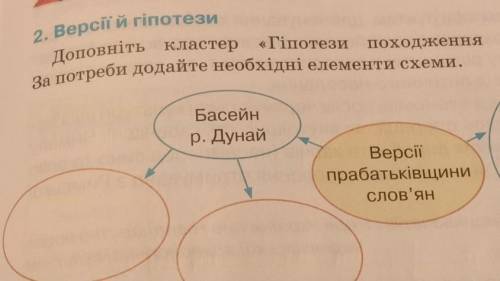 «Гіпотези походження слов'янства». за потреби додайте необхідні елементи схеми.Басейнр. ДунайВерсіїп