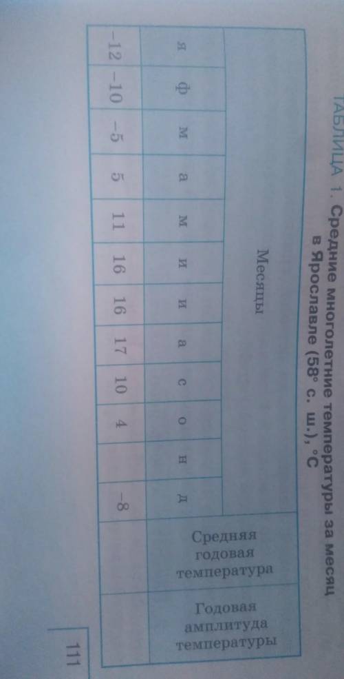 На стр 111 есть таблица 1. Высчитать среднюю годовую температуру и амплитуду.​