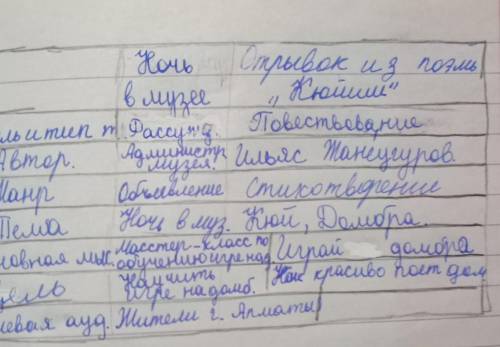 Пишем 9. Начертите в тетрадях таблицу по образцу и заполните.Ночь в музееОтрывок из поэмы «КюйшСтиль