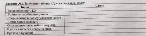 Стало Задание №2. Заполните таблицу «Достижения хана Тауке» Было Раздробленность КХ Войны за пастбищ