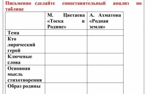 Письменно сделайте сопоставленный анализ по таблице ​