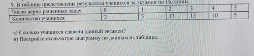 таблица представлены результаты учащихся за экзамен по истории число бедных основных задач 0 1 2 3 4