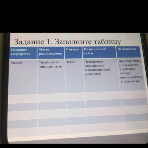 Задание 1. Заполните таблицу Название государства Япония Место Столица Политический статус Особеннос