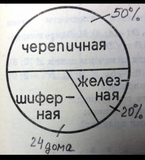 На рисунке 2 дана диаграмма, изображающая количестводомов в селе с черепичной,шиферной и железной кр