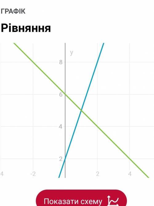 3x+2= -x+6 решение графическим