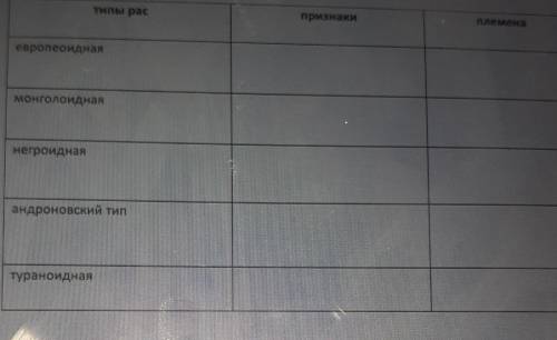 4. Заполнить таблицу признакиплеменатипы расевропеоиднаямонголоиднаянегроиднаяандроновский типтурано