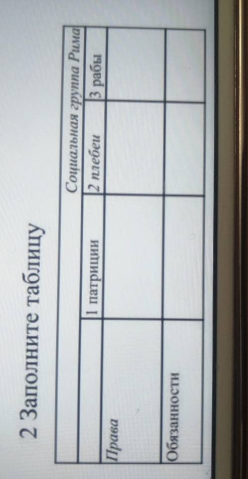 2. Заполните таблицу Ополчения Д) Дружин1. Патриции Обязанности и праваСоциальная группа Рима2 Плебе