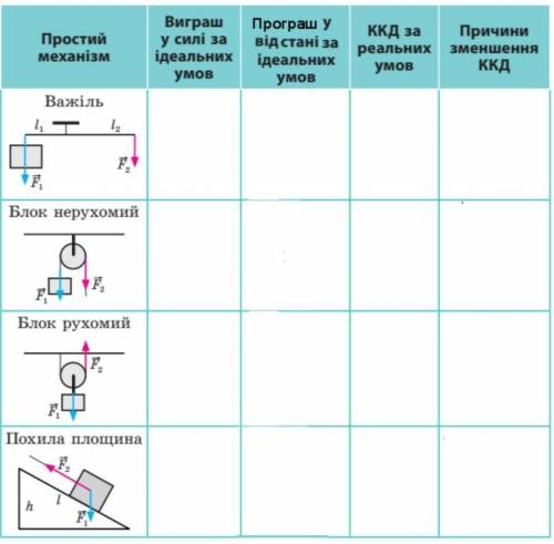 Заповніть таблицю: “Використання простих механізмів”.​