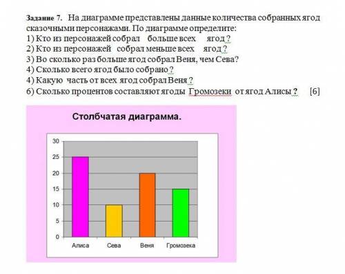 Задание 7. На диаграмме представлены данные количества собранных ягод сказочными персонажами. По диа