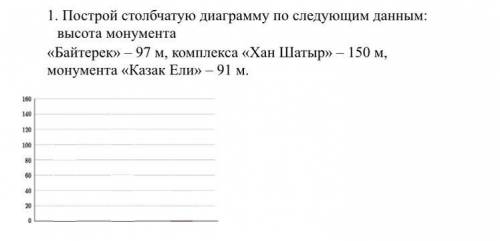 1. Построй столбчатую диаграмму по следующим данным: высота монумента «Байтерек» — 97 м, комплекса «