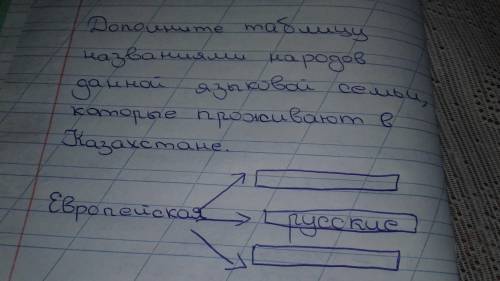 Напишите таблицу названиями народов данной языковой семьи,которые проживают в Казахстане.