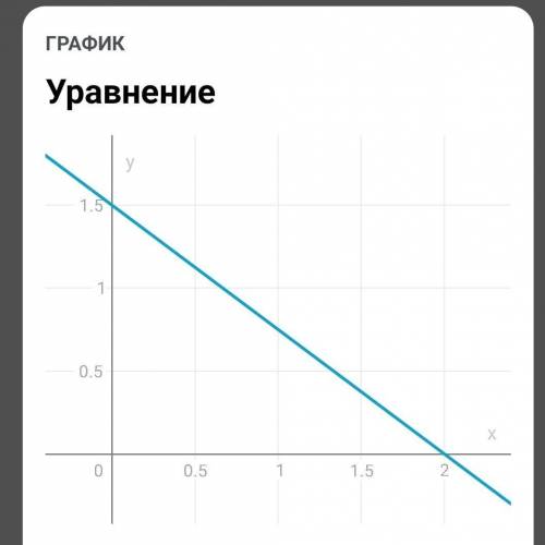 построить график функции 1,5x+2y=3​