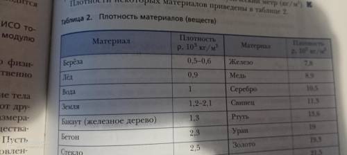 Пользуясь таблицей плотностей из параграффа 31, рассчитайте, какая часть однородного березового куба