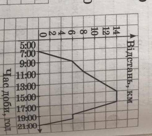 На рис. 3 зображено графік руху Іванка і Петрика до 21:00. Визначте:а) відстань, яку пройшли хлопок