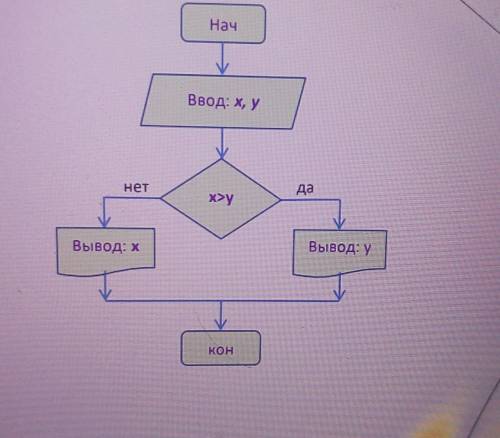 3. Напишите программу на языке Python по алгоритму, представленному на блок-Схеме​
