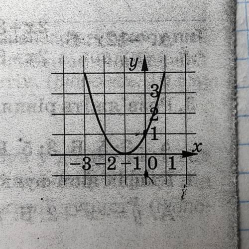 4. Графік якої функції зображено А. y=x2+ 2x +1. Б. у = х +1. В. y=x2 -1.Г. y=-x2 +1.