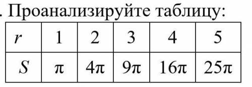 Проанализируйте таблицу: r 1 2 3 4 5S π 4π 9π 16π 25πСоставьте формулу зависимости площади S от ради