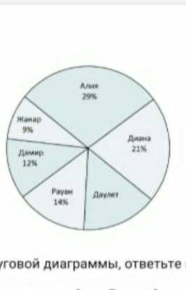 На диаграмме показаны результаты выборов лидера класса ​