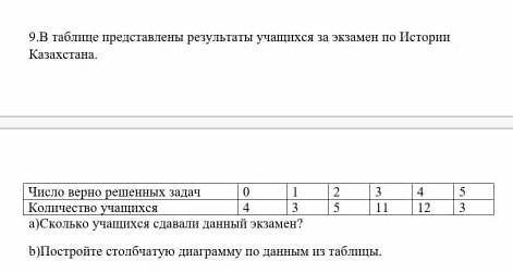 В таблице представлены результаты учащихся за экзамен по Истории Казахстана дам 20 б​