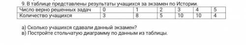 В таблице представлены результаты учащихся за экзамен по Истории. Число верно решенных задача) Сколь