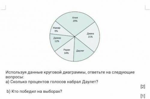 Али 291Жандо114Используя данные круговой диаграммы, ответьте на следующиевопросы:а) Сколько проценто