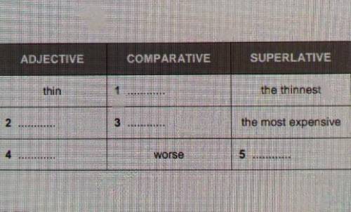 ADJECTIVE COMPARATIVESUPERLATIVEthinthe thinnest23the most expensiveworse5​