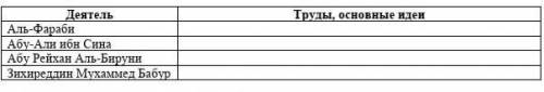 Аль фараби иб синааль бирунимухаммед бабур Труды , основные идеи.труды обязательно!от ...​