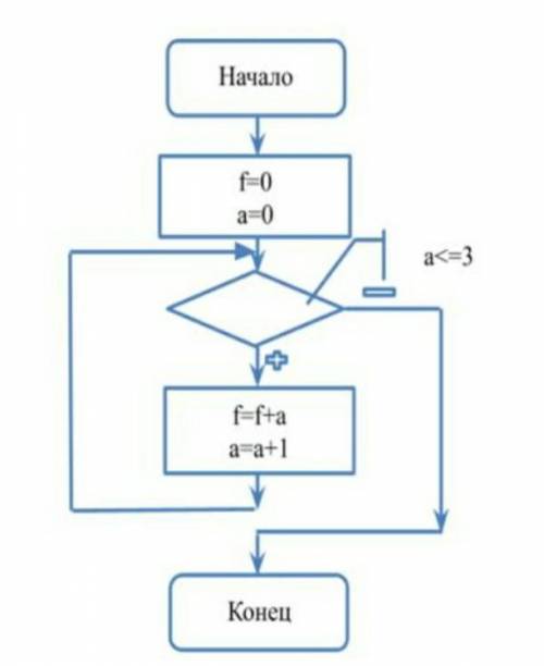 Определите результат переменной f после выполнения алгоритма. 1) 6.2) 1.3) 3.4) 0.5) 5.​