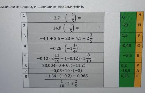 6класс, решить примеры и какое будет слово​