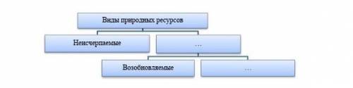 . Заполните схему (смотрите фото)​