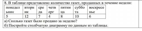 В таблице представлено количество газет, проданных в течение недели​