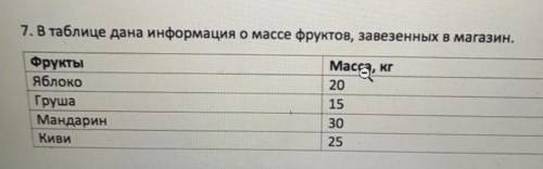 7. В таблице дана информация о массе фруктов, завезенных в магазин.( )ФруктыЯблокоГрушаМандаринКивиМ