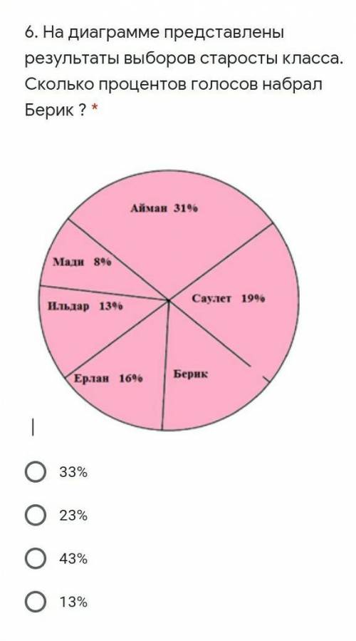 На диаграмме представлены результаты выборов старосты класса. Сколько процентов голосов набрал Берик