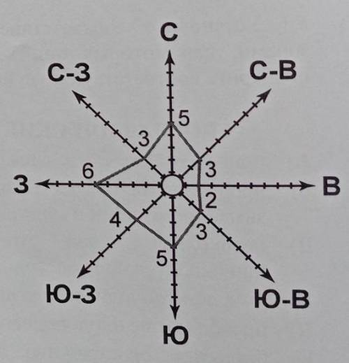 На метеорологической станции города N в мае были проведены наблюдения занаправлением ветра.По резуль